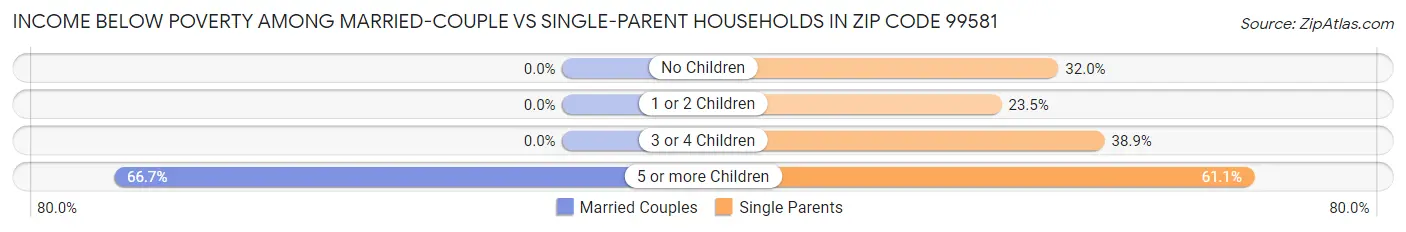 Income Below Poverty Among Married-Couple vs Single-Parent Households in Zip Code 99581