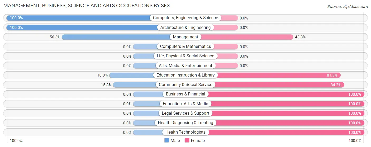 Management, Business, Science and Arts Occupations by Sex in Zip Code 99581