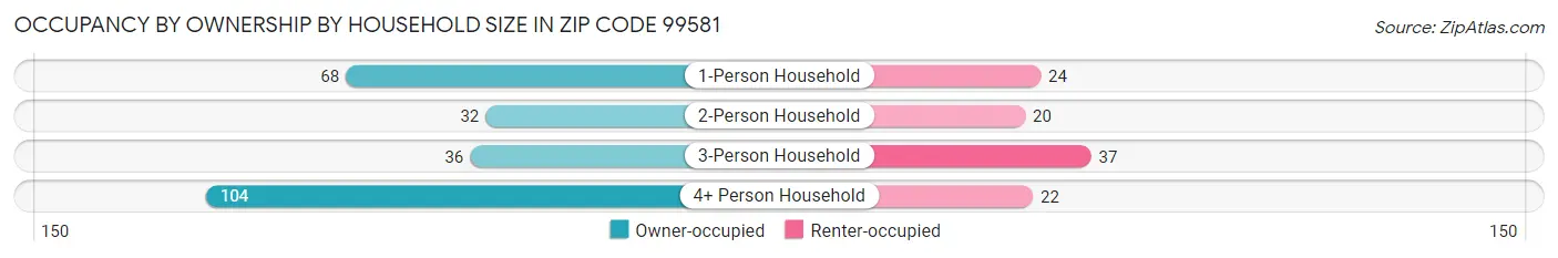 Occupancy by Ownership by Household Size in Zip Code 99581