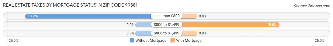 Real Estate Taxes by Mortgage Status in Zip Code 99581