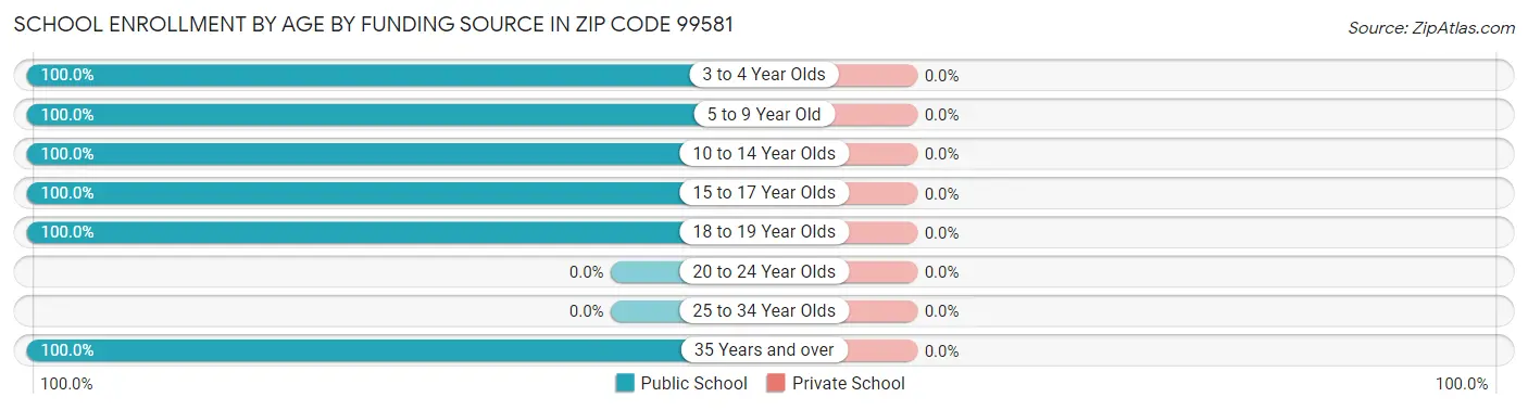School Enrollment by Age by Funding Source in Zip Code 99581