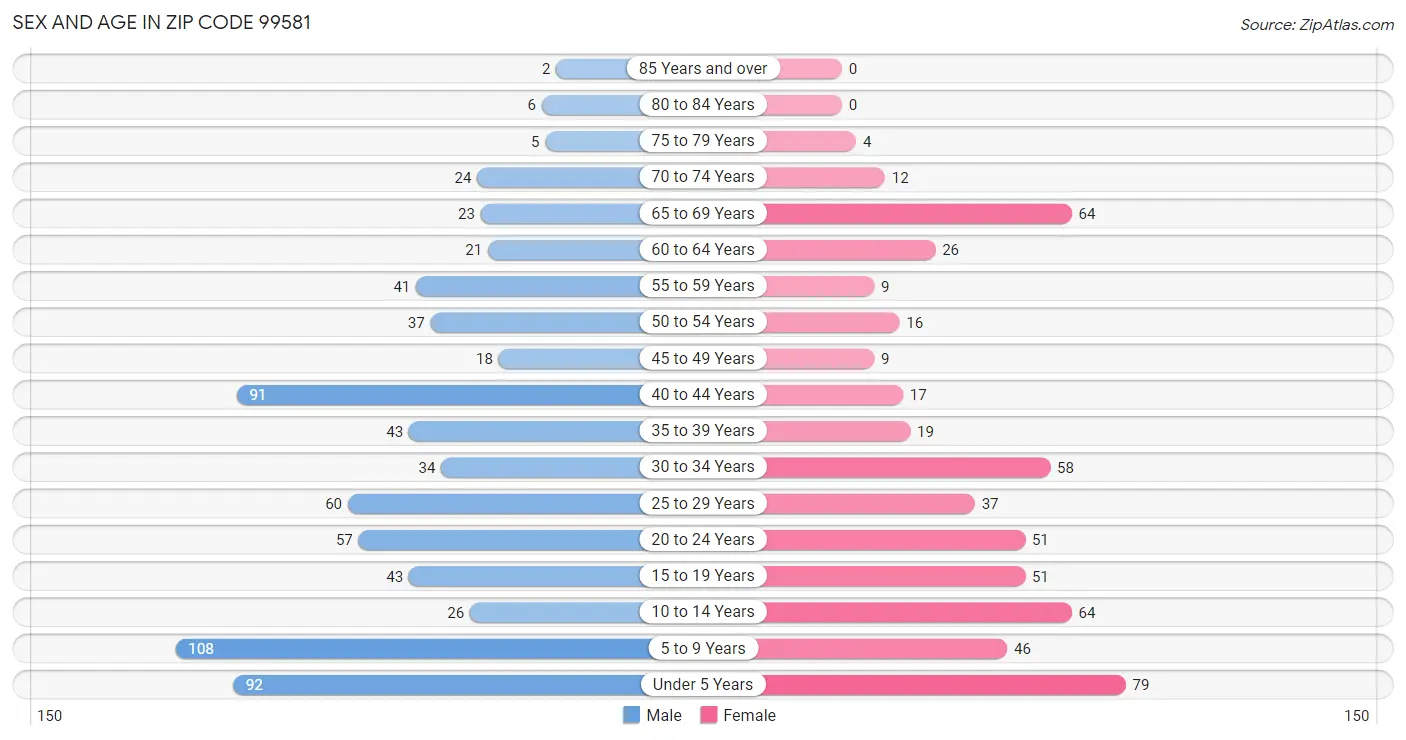 Sex and Age in Zip Code 99581