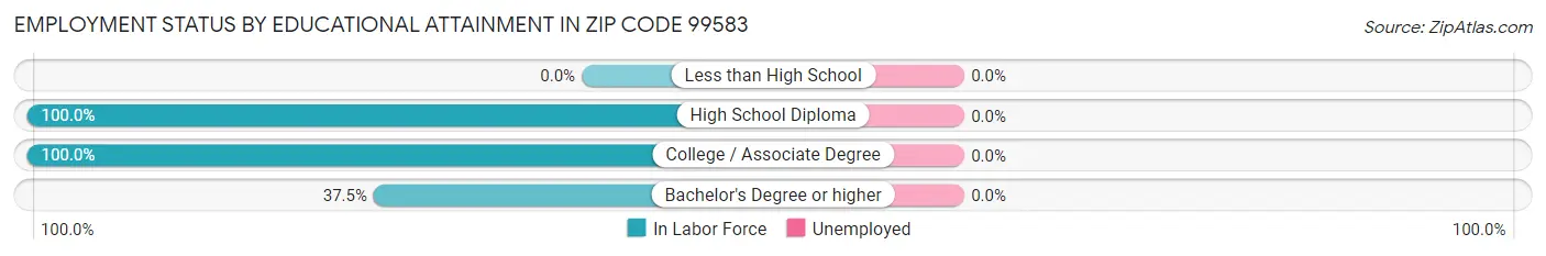 Employment Status by Educational Attainment in Zip Code 99583