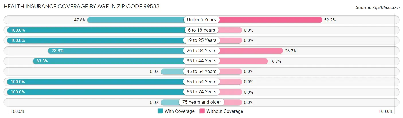 Health Insurance Coverage by Age in Zip Code 99583