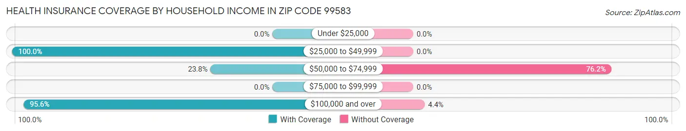 Health Insurance Coverage by Household Income in Zip Code 99583