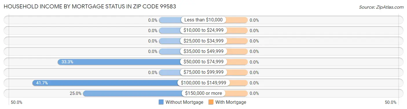 Household Income by Mortgage Status in Zip Code 99583