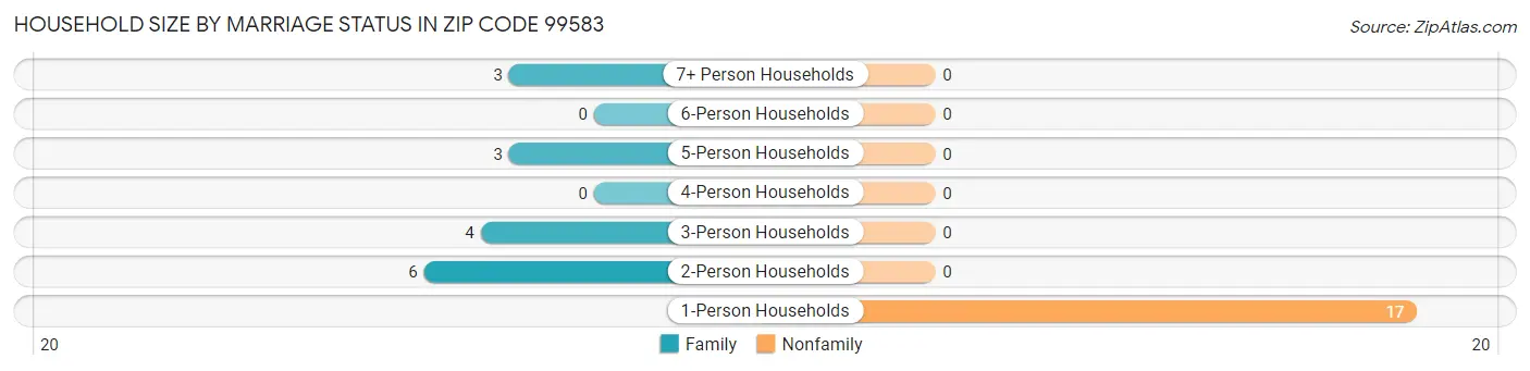 Household Size by Marriage Status in Zip Code 99583