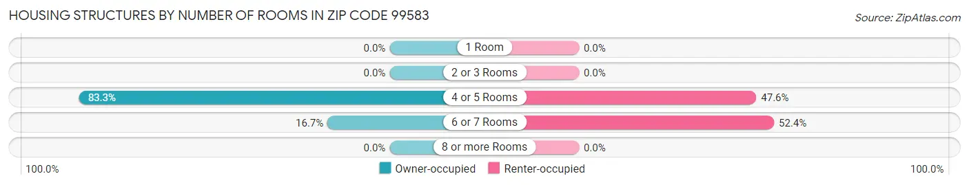 Housing Structures by Number of Rooms in Zip Code 99583