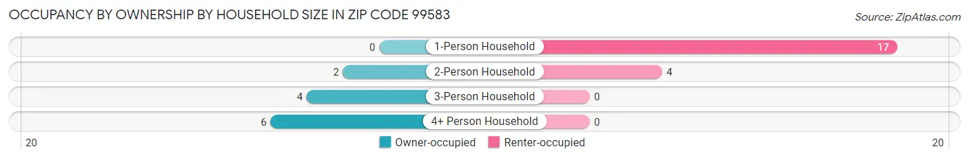 Occupancy by Ownership by Household Size in Zip Code 99583