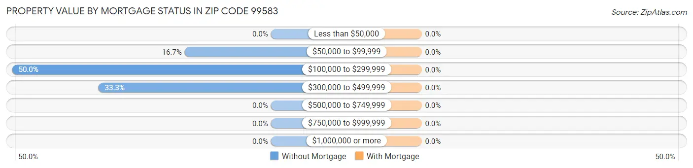 Property Value by Mortgage Status in Zip Code 99583