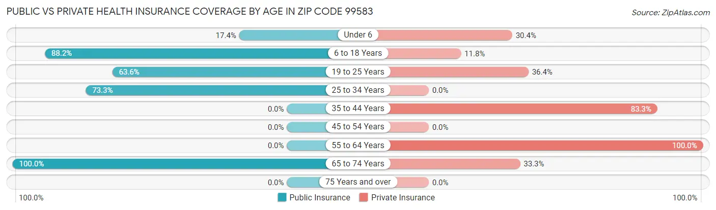 Public vs Private Health Insurance Coverage by Age in Zip Code 99583