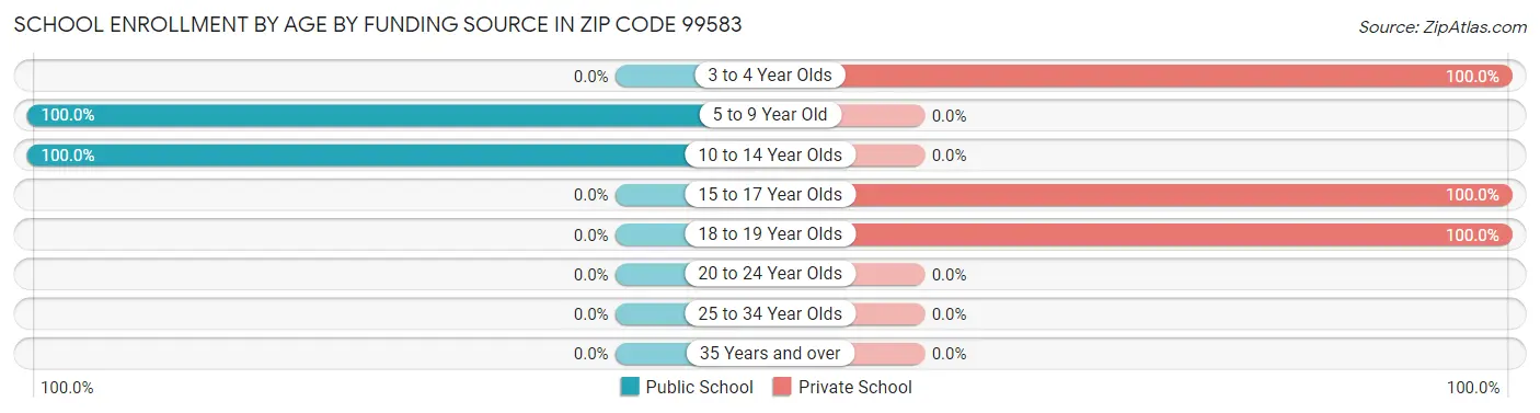 School Enrollment by Age by Funding Source in Zip Code 99583
