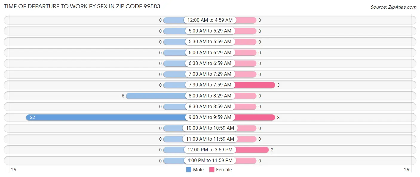 Time of Departure to Work by Sex in Zip Code 99583