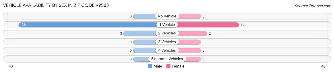 Vehicle Availability by Sex in Zip Code 99583