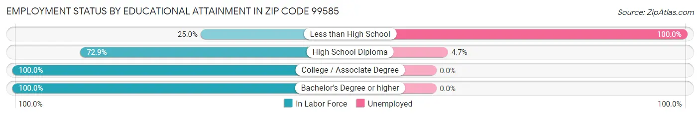 Employment Status by Educational Attainment in Zip Code 99585