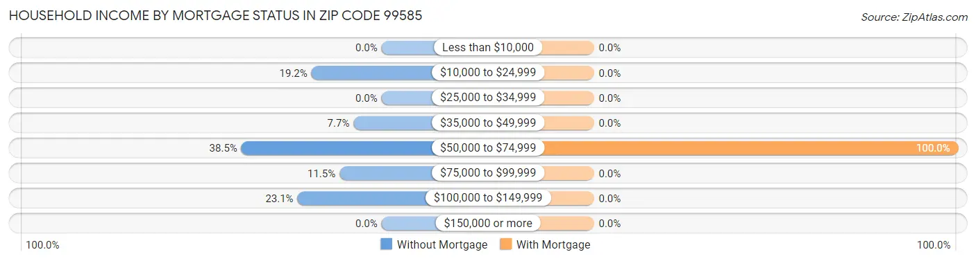 Household Income by Mortgage Status in Zip Code 99585
