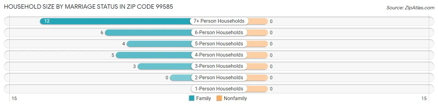Household Size by Marriage Status in Zip Code 99585