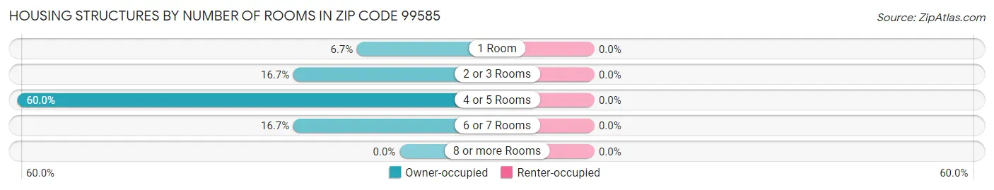 Housing Structures by Number of Rooms in Zip Code 99585