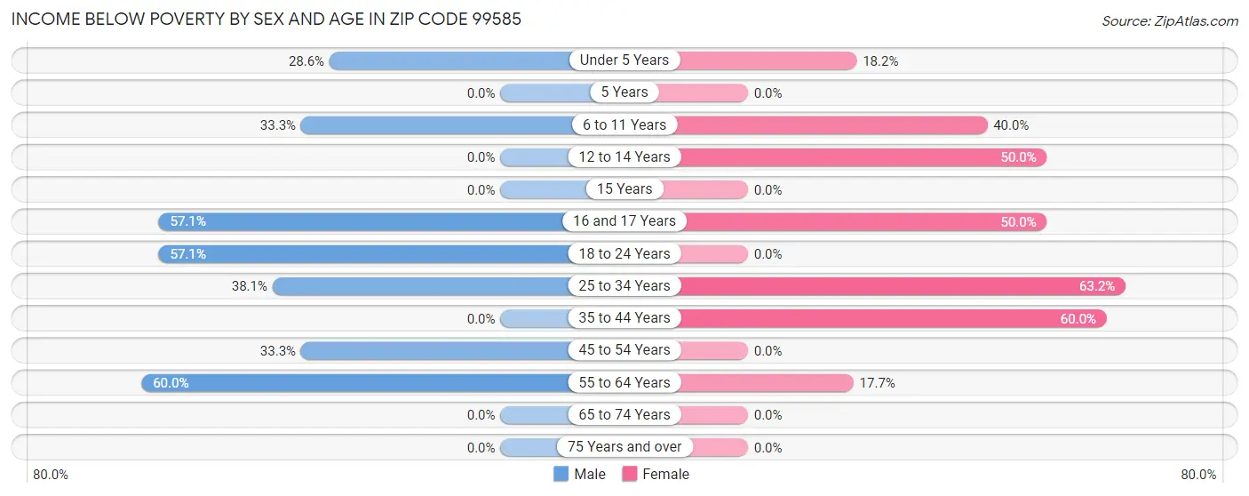 Income Below Poverty by Sex and Age in Zip Code 99585