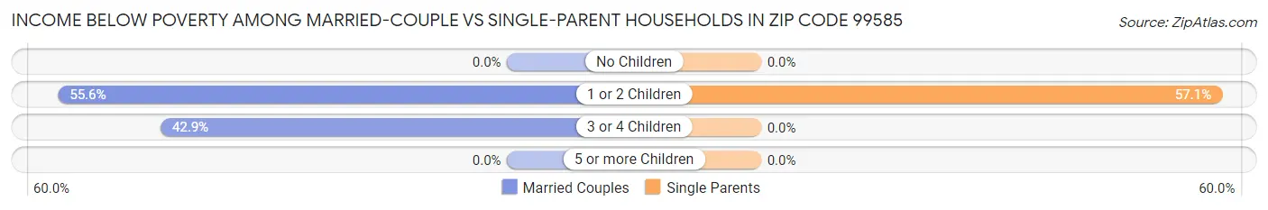 Income Below Poverty Among Married-Couple vs Single-Parent Households in Zip Code 99585