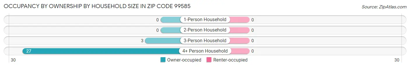 Occupancy by Ownership by Household Size in Zip Code 99585