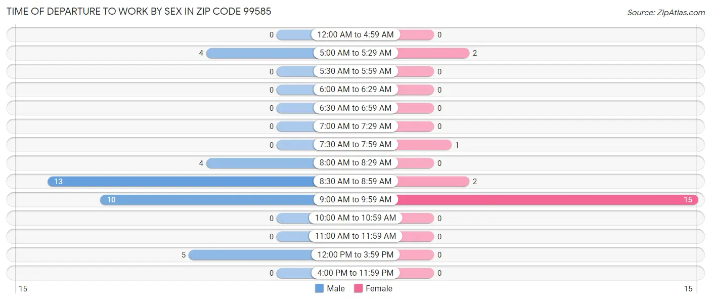 Time of Departure to Work by Sex in Zip Code 99585