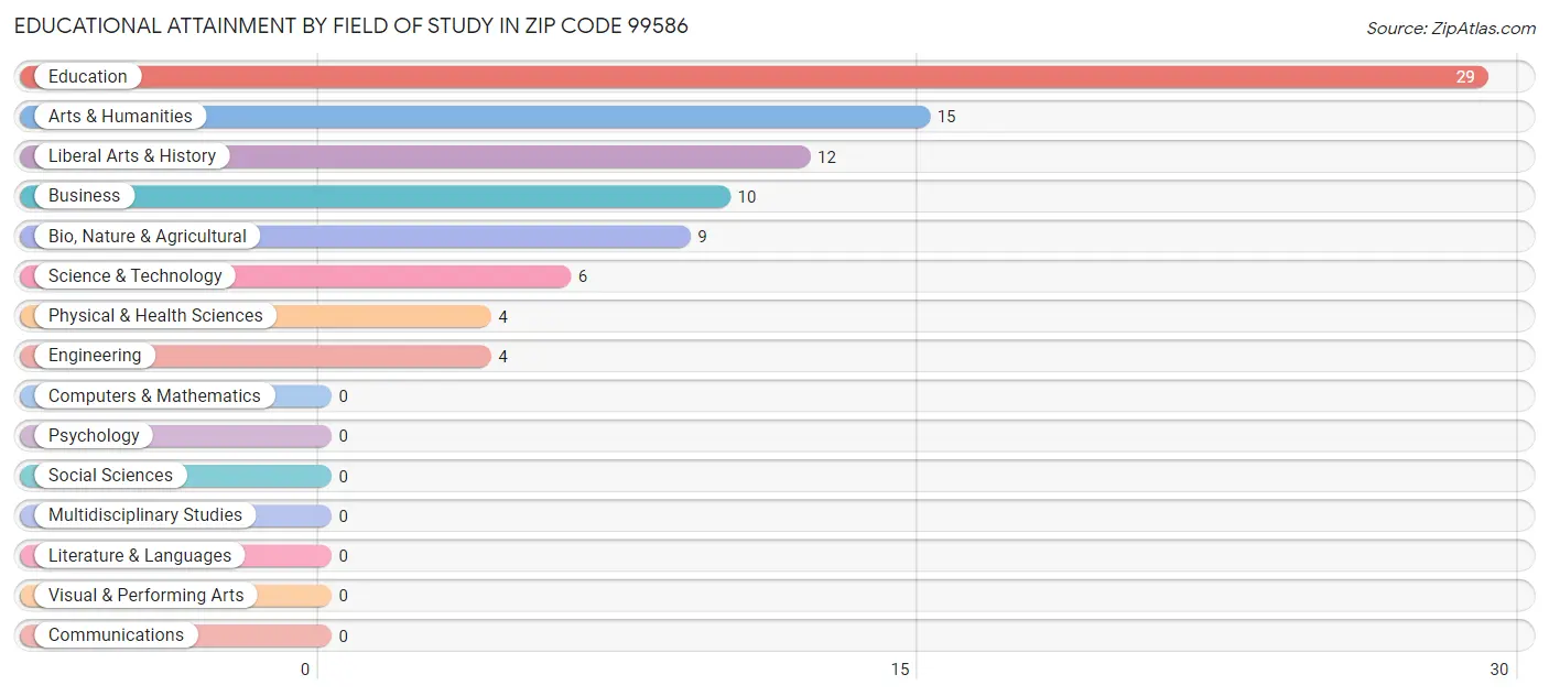 Educational Attainment by Field of Study in Zip Code 99586