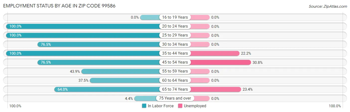 Employment Status by Age in Zip Code 99586
