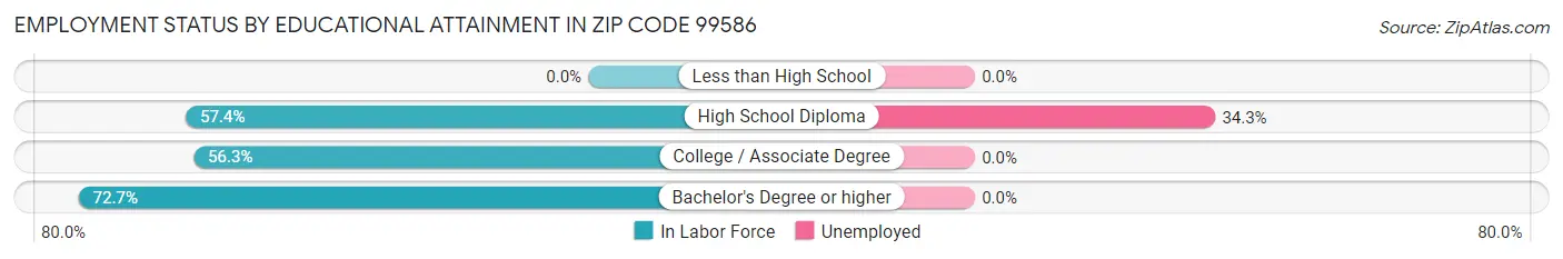 Employment Status by Educational Attainment in Zip Code 99586