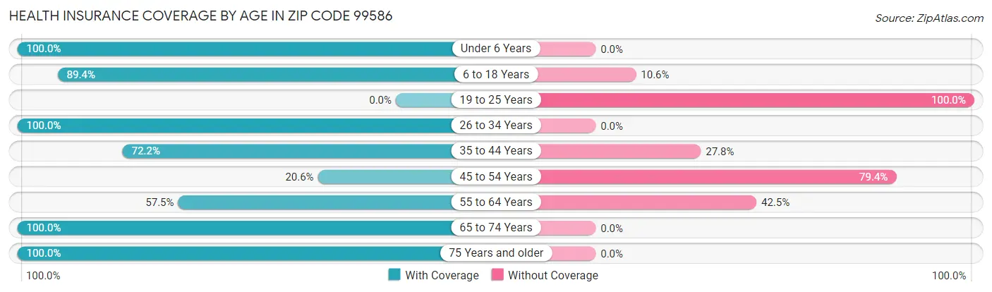 Health Insurance Coverage by Age in Zip Code 99586