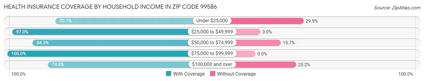 Health Insurance Coverage by Household Income in Zip Code 99586