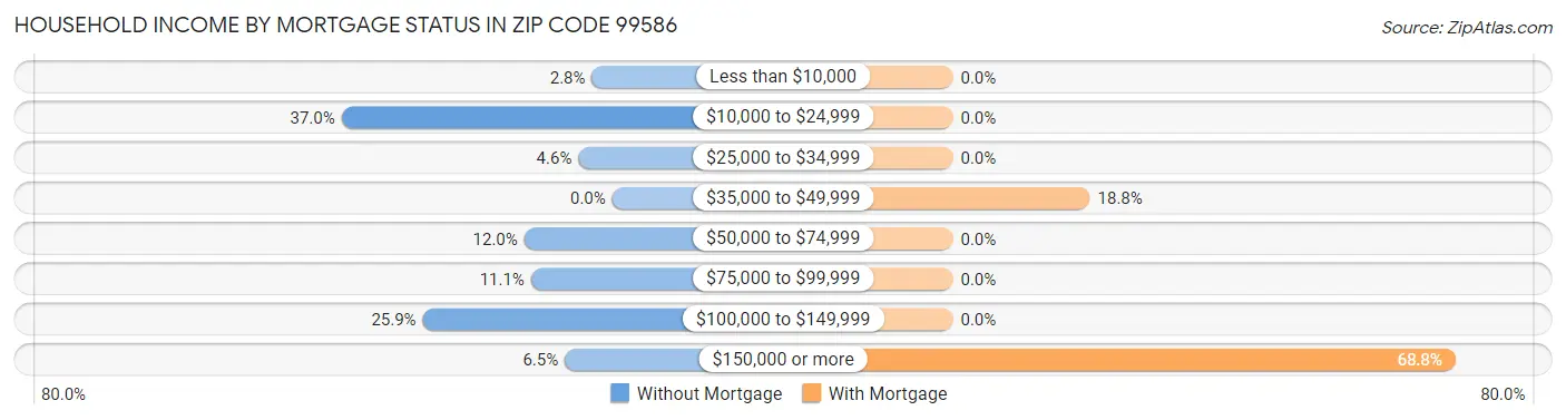 Household Income by Mortgage Status in Zip Code 99586