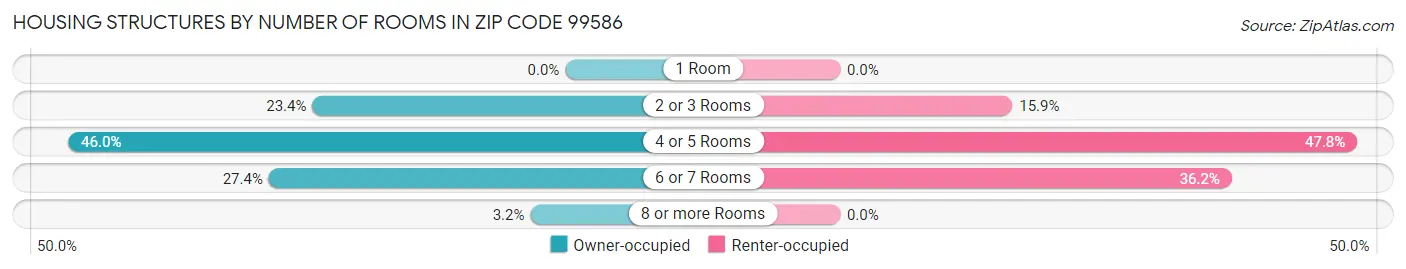 Housing Structures by Number of Rooms in Zip Code 99586