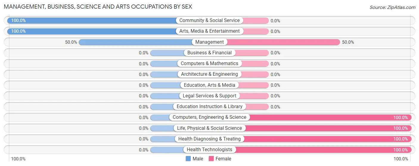 Management, Business, Science and Arts Occupations by Sex in Zip Code 99586