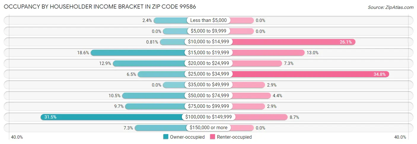 Occupancy by Householder Income Bracket in Zip Code 99586