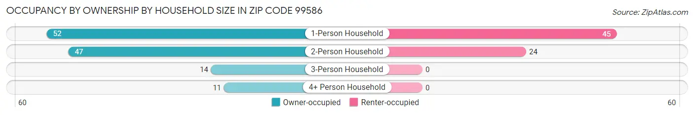 Occupancy by Ownership by Household Size in Zip Code 99586