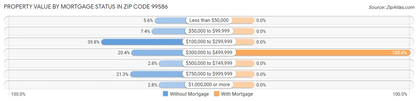 Property Value by Mortgage Status in Zip Code 99586