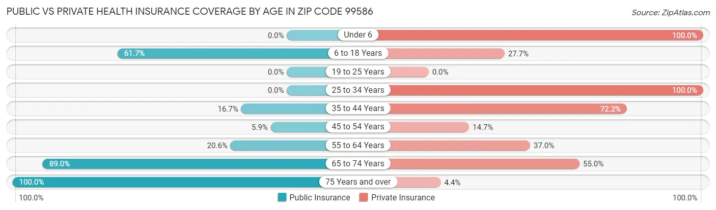 Public vs Private Health Insurance Coverage by Age in Zip Code 99586