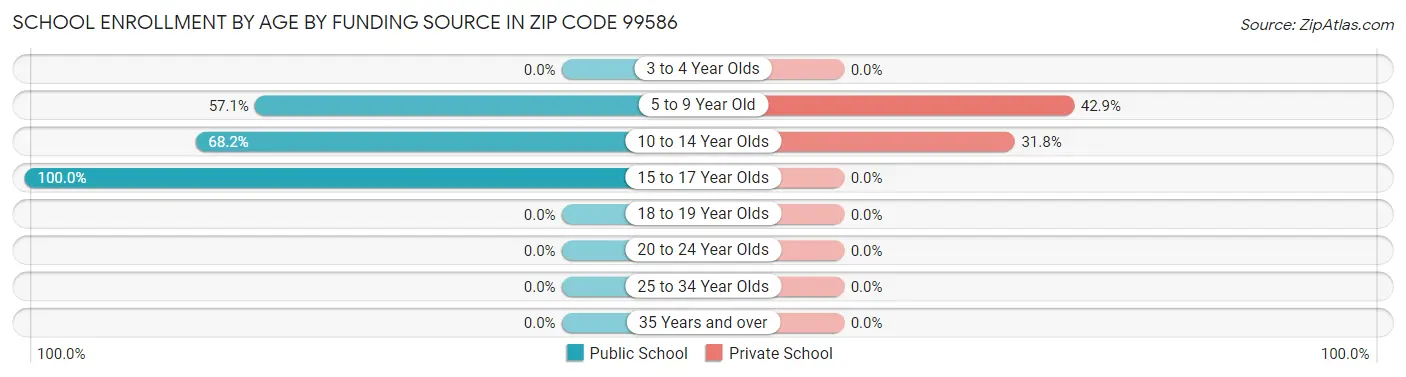 School Enrollment by Age by Funding Source in Zip Code 99586