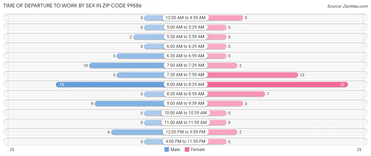 Time of Departure to Work by Sex in Zip Code 99586