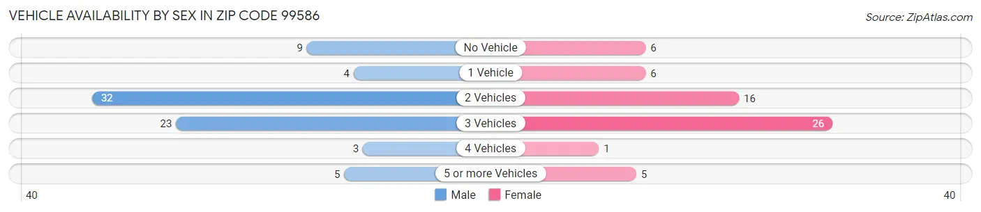 Vehicle Availability by Sex in Zip Code 99586