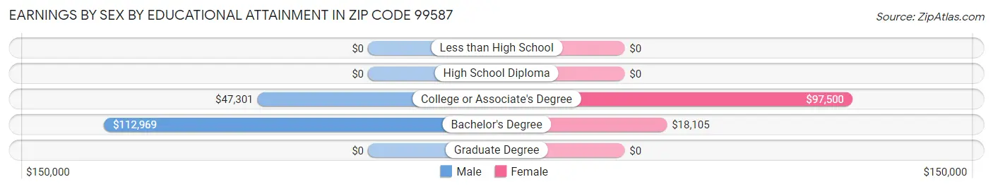 Earnings by Sex by Educational Attainment in Zip Code 99587