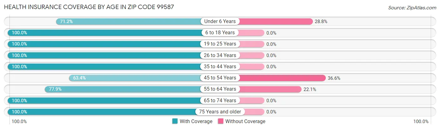 Health Insurance Coverage by Age in Zip Code 99587