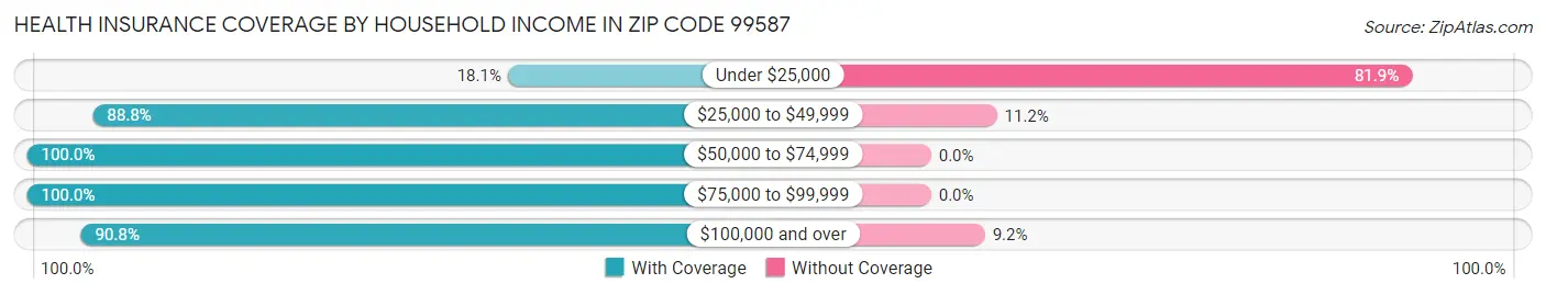 Health Insurance Coverage by Household Income in Zip Code 99587