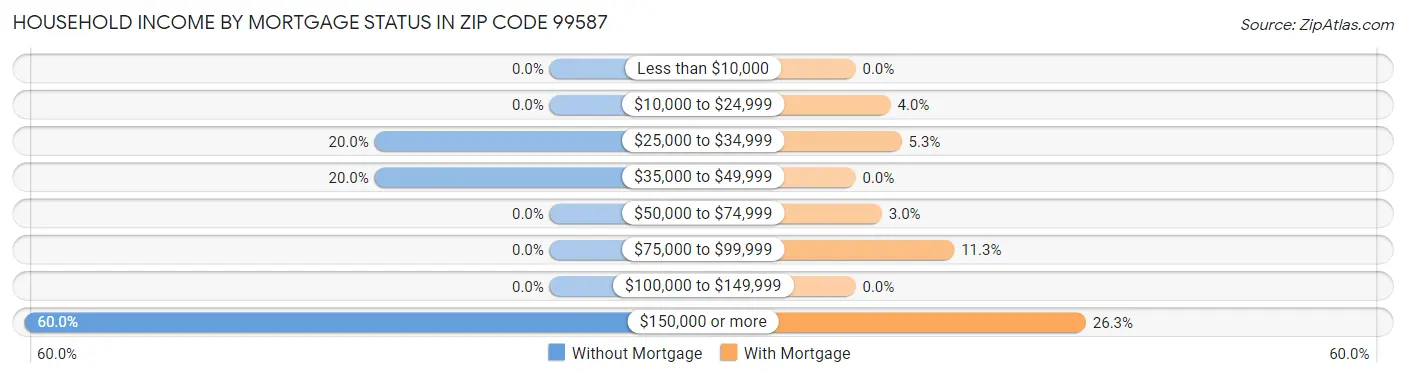 Household Income by Mortgage Status in Zip Code 99587