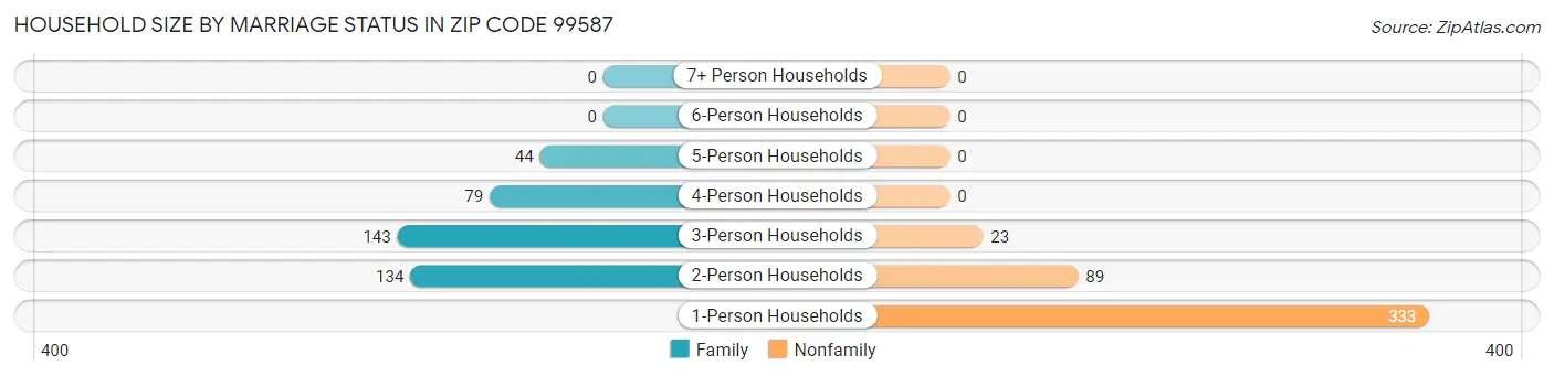 Household Size by Marriage Status in Zip Code 99587
