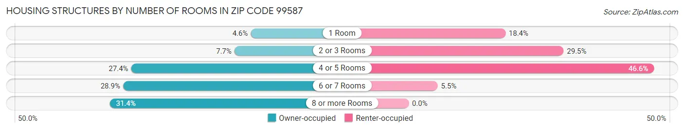 Housing Structures by Number of Rooms in Zip Code 99587