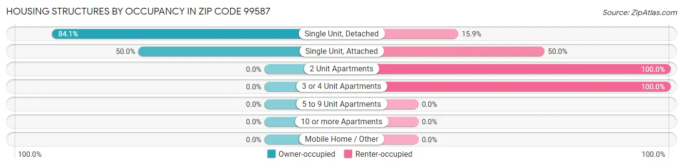 Housing Structures by Occupancy in Zip Code 99587