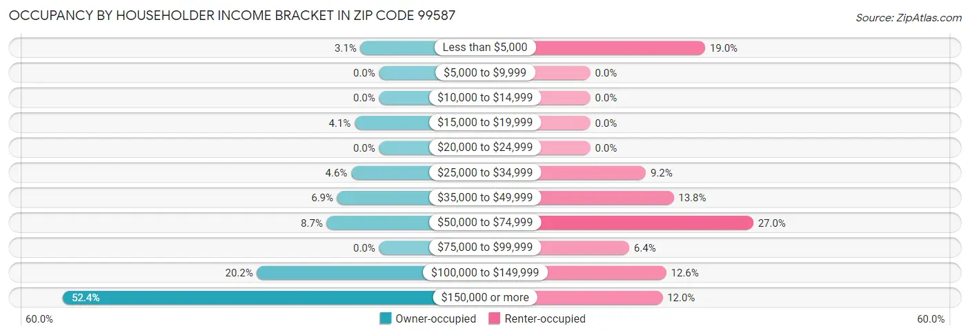 Occupancy by Householder Income Bracket in Zip Code 99587