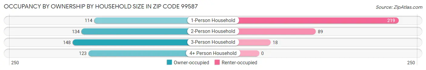 Occupancy by Ownership by Household Size in Zip Code 99587